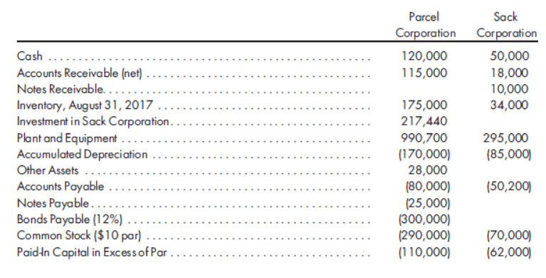 Parcel
Sack
Corporation Corporation
Cash ..
50,000
18,000
10,000
34,000
120,000
Accounts Receivable (net) .
Notes Receivable. .....
Inventory, August 31, 2017
Investment in Sack Corporation..
Plant and Equipment ....
Accumulated Depreciation
Other Assets ...
Accounts Payable
Notes Payable...
Bonds Payable (12%) . ...
Common Stock ($10 par) ...
Paidin Capital in Excessof Par .
115,000
....
175,000
217,440
990,700
(170,000)
28,000
295,000
(85,000)
(80,000)
(25,000)
(300,000)
(290,000)
(110,000)
(50,200)
(70,000)
(62,000)
