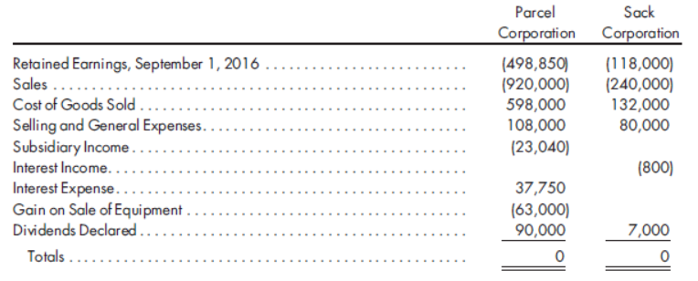 Parcel
Sack
Corporation Corporation
Retained Earnings, September 1, 2016
Sales .....
(498,850)
(920,000)
598,000
(118,000)
(240,000)
132,000
80,000
Cost of Goods Sold .
Selling and General Expenses...
Subsidiary Income...
Interest Income....
Interest Expense.
Gain on Sale of Equipment .
Dividends Declared...
108,000
(23,040)
(800)
37,750
(63,000)
90,000
7,000
Totals .....
