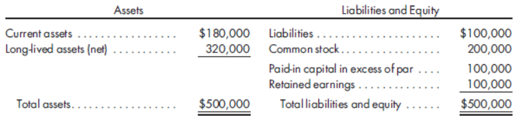 Assets
Liabilities and Equity
$180,000 Liabilities .
$100,000
200,000
Current assets
Long-lived assets (net)
320,000 Common stock..
Paid-in capital in excess of par ....
Retained earnings .
100,000
100,000
Total assets....
$500,000
Totalliabilities and equity
$500,000
