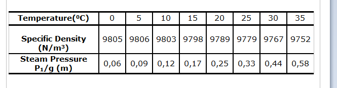 Temperature(0C)
10
15
20
25
30
35
Specific Density
(N/m³)
9805 9806 9803 9798 9789 9779 9767 9752
Steam Pressure
P1/g (m)
0,06 0,09 0,12 | 0,17 | 0,25 0,33 0,44 0,58
