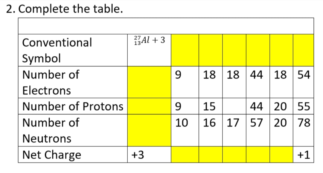 2. Complete the table.
Conventional
Symbol
Number of
Electrons
Number of Protons
Number of
Neutrons
Net Charge
13Al +3
+3
9
18 18 44 18 54
9 15
10
44 20 55
16 17 57 20 78
+1