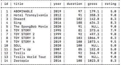 | id title
+----
|
1 | ABOMINABLE
| 2 | Hotel Transylvania
|
3 | Onward
|
4 | Sing
5
6 |
7
| 2019 |
| 2012 |
| 2020 |
| 2016 |
The SpongBob Movie | 2020 |
ΤΟΥ STORY
| 1995 |
TOY STORY 2
TOY STORY 3
8
9 | TOY STORY 4
|
| 10 | SOUL
|
year duration | gross
|
----+
| 11 | Surf's Up
| 12 | Trolls
| 13 | Trolls World Tour
| 14 | Zootopia
| 1999 |
| 2010 |
| 2019 |
| 2020 |
| 2007 |
| 2016 |
| 2020 |
| 2016 |
97
91 |
102
108 |
91 |
81
92
103
100
100 |
85
92
90 |
108
| rating |
5.0 |
9.0 |
8.3
179.1 |
358.3
142.0 |
634.2 |
NULL |
373.6 |
497.3 |
1066.9 |
1073.4 |
NULL |
152.0 |
346.91
NULL |
1023.8 |
8.3
9.0 |
7.9
9.0 |
8.3
9.5 1
5.0 |
5.0 |
9.0 |
9.0 |
8.3 |