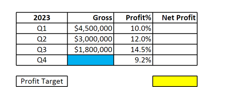 2023
Q1
Q2
Q3
Q4
Profit Target
Gross
$4,500,000
$3,000,000
$1,800,000
Profit% Net Profit
10.0%
12.0%
14.5%
9.2%