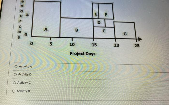 OSO
LCOS
e
0
0
O Activity A
O Activity D
O Activity C
Activity B
A
5
10
B
El
15
Project Days
D
F
C
20
G
25