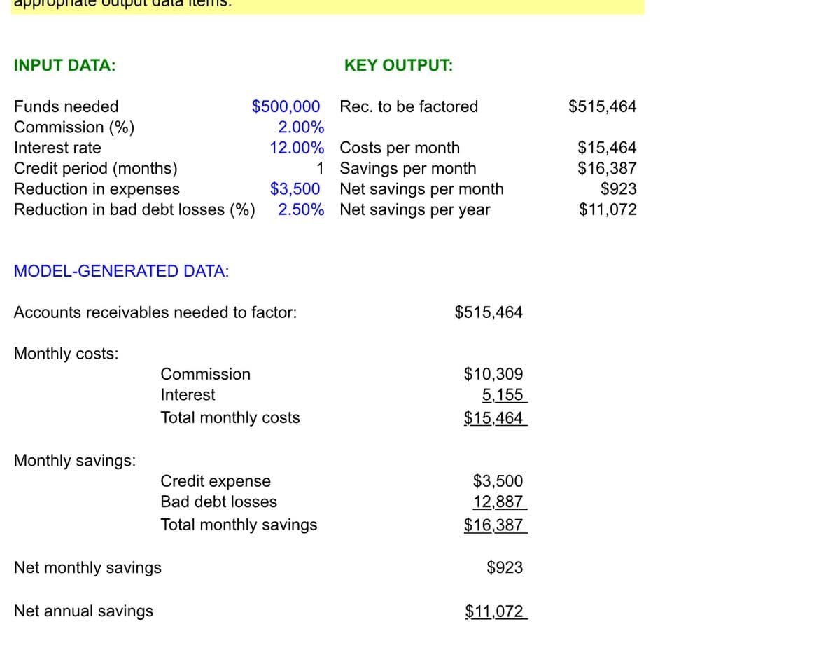 appropiale output uala ileiTIs.
INPUT DATA:
ΚΕY OUTPUT
Funds needed
$500,000
Rec. to be factored
$515,464
Commission (%)
2.00%
12.00% Costs per month
$15,464
$16,387
$923
$11,072
Interest rate
Credit period (months)
Reduction in expenses
1 Savings per month
$3,500
2.50% Net savings per year
Net savings per month
Reduction in bad debt losses (%)
MODEL-GENERATED DATA:
Accounts receivables needed to factor:
$515,464
Monthly costs:
$10,309
5,155
$15,464
Commission
Interest
Total monthly costs
Monthly savings:
Credit expense
$3,500
12,887
Bad debt losses
Total monthly savings
$16,387
Net monthly savings
$923
Net annual savings
$11,072
