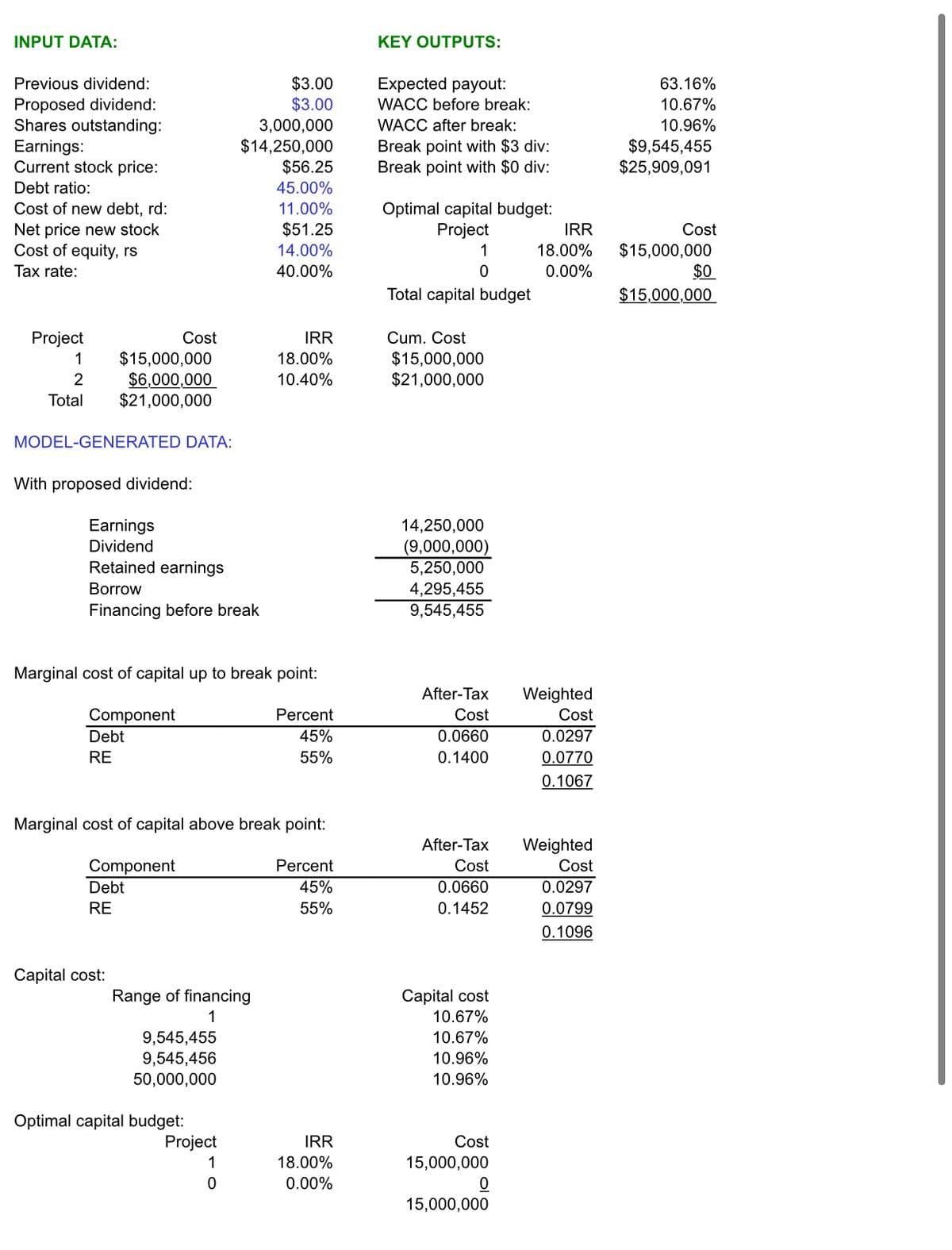 INPUT DATA:
KEY OUTPUTS:
$3.00
$3.00
3,000,000
$14,250,000
$56.25
Previous dividend:
Expected payout:
63.16%
Proposed dividend:
Shares outstanding:
Earnings:
Current stock price:
WACC before break:
10.67%
WACC after break:
10.96%
Break point with $3 div:
Break point with $0 div:
$9,545,455
$25,909,091
Debt ratio:
45.00%
11.00%
Cost of new debt, rd:
Net price new stock
Cost of equity, rs
Optimal capital budget:
Project
$51.25
IRR
Cost
$15,000,000
$0
14.00%
1
18.00%
Tax rate:
40.00%
0.00%
Total capital budget
$15,000,000
Project
Cost
IRR
Cum. Cost
$15,000,000
$6,000,000
$21,000,000
$15,000,000
$21,000,000
1
18.00%
2
10.40%
Total
MODEL-GENERATED DATA:
With proposed dividend:
Earnings
14,250,000
(9,000,000)
5,250,000
Dividend
Retained earnings
4,295,455
9,545,455
Borrow
Financing before break
Marginal cost of capital up to break point:
After-Tax
Weighted
Component
Percent
Cost
Cost
Debt
45%
0.0660
0.0297
RE
55%
0.1400
0.0770
0.1067
Marginal cost of capital above break point:
After-Tax
Weighted
Cost
Component
Percent
Cost
Debt
45%
0.0660
0.0297
RE
55%
0.1452
0.0799
0.1096
Capital cost:
Capital cost
10.67%
Range of financing
1
9,545,455
9,545,456
50,000,000
10.67%
10.96%
10.96%
Optimal capital budget:
Project
IRR
Cost
1
18.00%
15,000,000
0.00%
15,000,000
