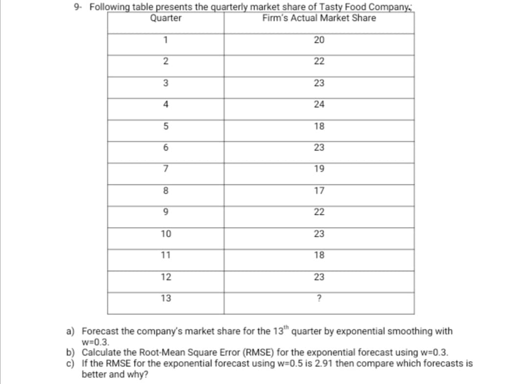 9- Following table presents the quarterly market share of Tasty Food Company
Quarter
Firm's Actual Market Share
1
20
22
23
4
24
18
23
19
17
9.
22
10
23
11
18
12
23
13
a) Forecast the company's market share for the 13 quarter by exponential smoothing with
w=0.3.
b) Calculate the Root-Mean Square Error (RMSE) for the exponential forecast using w=0.3.
c) If the RMSE for the exponential forecast using w=0.5 is 2.91 then compare which forecasts is
better and why?
