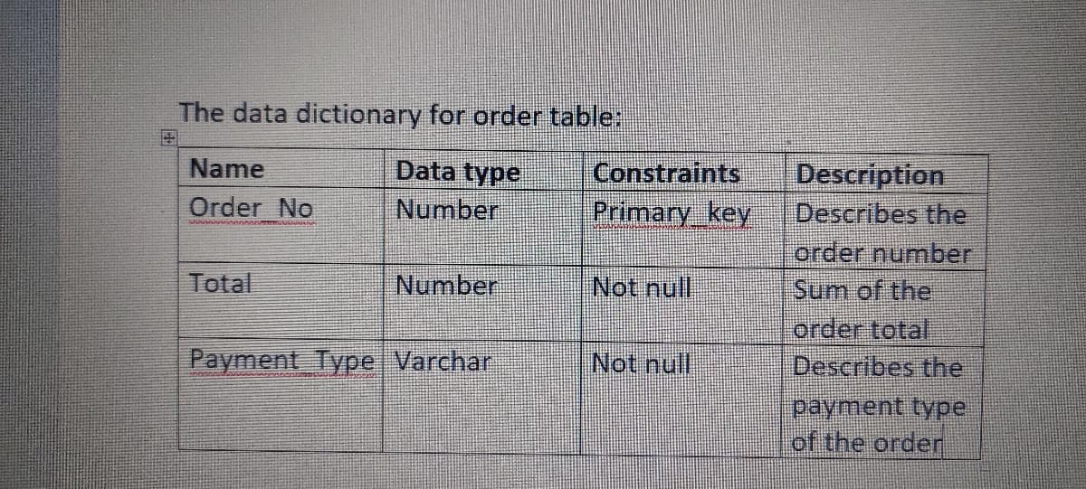 The data dictionary for order table:
Name
Data type
Number
Description
Describes the
order number
Sum of the
order total
Describes the
payment type
of the order
Constraints
Primary_key
Order No
Total
Number
Not null
Payment Type Varchar
Not null
