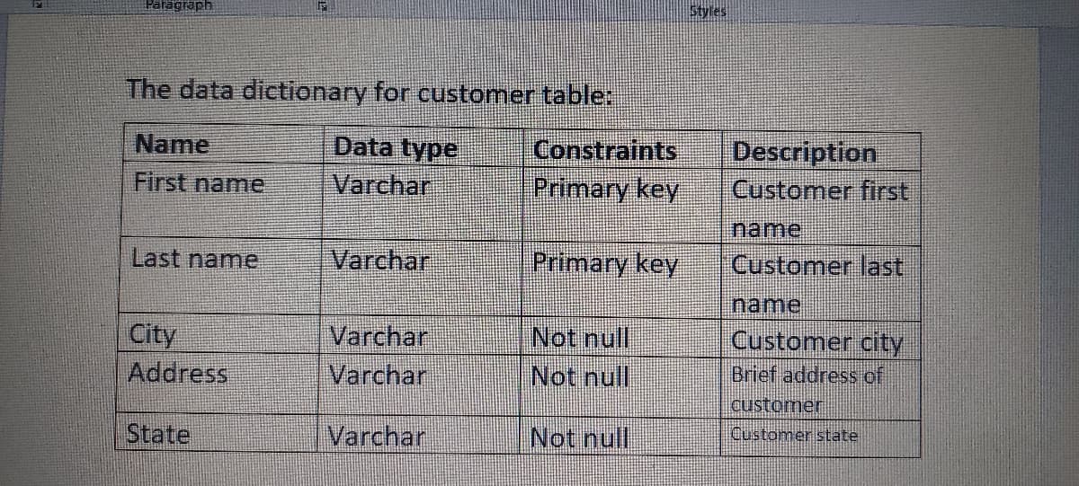 Paragraph
Styles
The data dictionary for customer table:
Data type
Varchar.
Name
Constraints
Primary key
Description
Customer first
First name
name
Last name
Varchar
Primary key
Customer last
name
City
Address
Varchar
Varchar
Not null
Not null
Customer city
Brief addres of
customer
State
Varchar
Not null
Customer state
