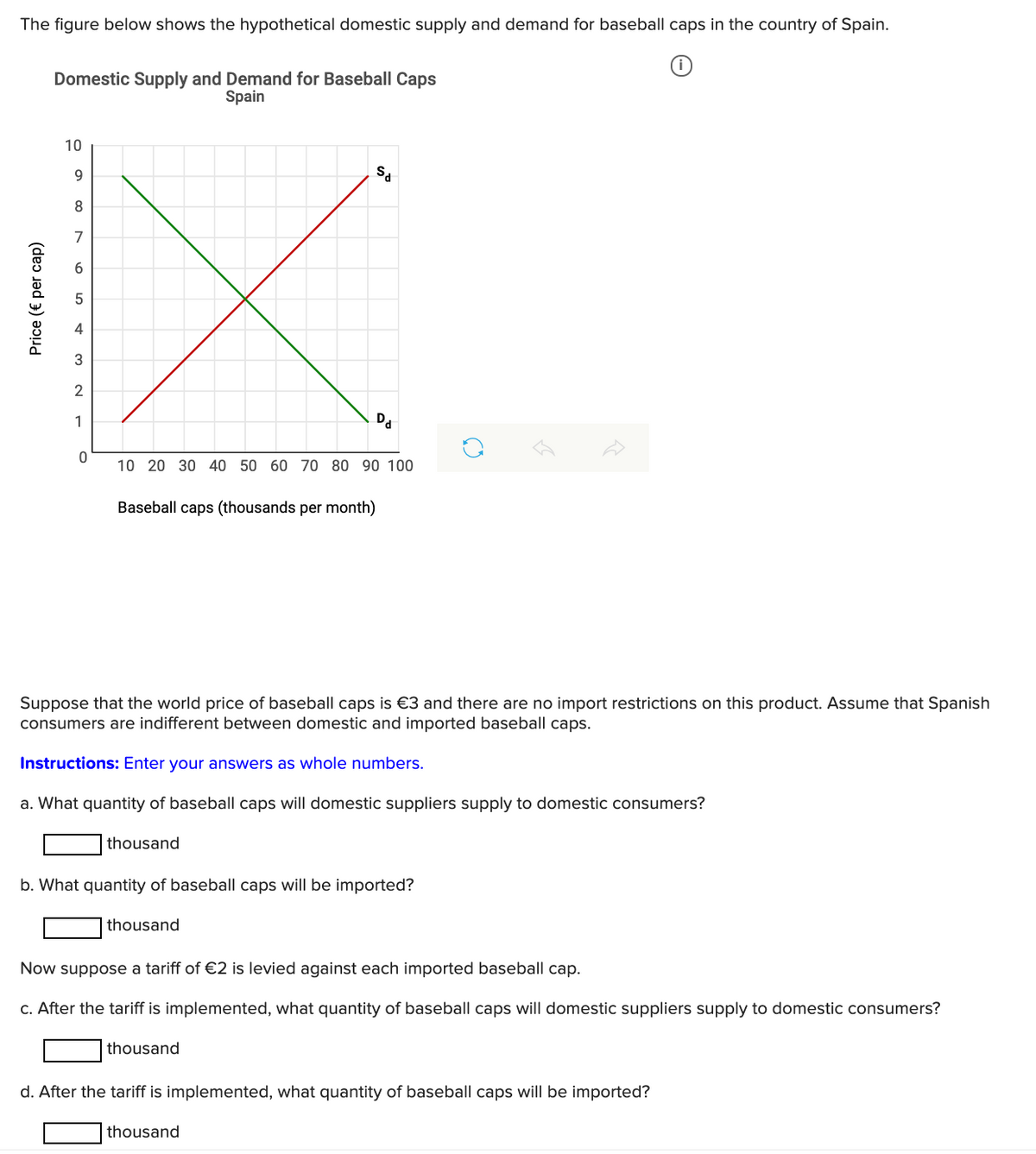 The figure below shows the hypothetical domestic supply and demand for baseball caps in the country of Spain.
Domestic Supply and Demand for Baseball Caps
Spain
10
9.
8.
7
6.
5
4
3
2
1
Da
10 20 30 40 50 60 70 80 90 100
Baseball caps (thousands per month)
Suppose that the world price of baseball caps is €3 and there are no import restrictions on this product. Assume that Spanish
consumers are indifferent between domestic and imported baseball caps.
Instructions: Enter your answers as whole numbers.
a. What quantity of baseball caps will domestic suppliers supply to domestic consumers?
thousand
b. What quantity of baseball caps will be imported?
thousand
Now suppose a tariff of €2 is levied against each imported baseball cap.
c. After the tariff is implemented, what quantity of baseball caps will domestic suppliers supply to domestic consumers?
thousand
d. After the tariff is implemented, what quantity of baseball caps will be imported?
thousand
Price (€ per cap)
