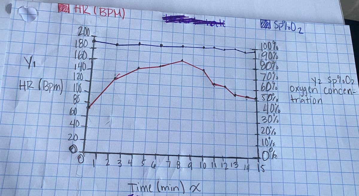 國HR (BPH)
VA SPI:O 2
200
180
160
100%
90%
00%
70%
60%
120
HR (Bpm 106
6D7. -
Oxygen conden
sore tration
407%
30%
20%
10%
60
40-
20
234 Š 6 18 9 10 N 1213 14 15
5
Time (min) x
