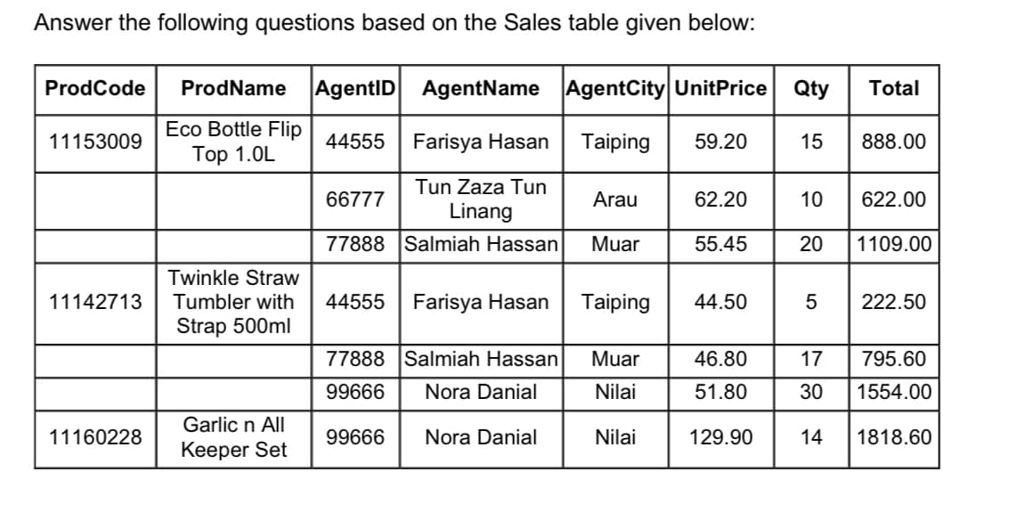 Answer the following questions based on the Sales table given below:
ProdCode
ProdName
AgentID AgentName AgentCity UnitPrice Qty
Total
Eco Bottle Flip
Тоp 1.0L
11153009
44555
Farisya Hasan
Taiping
59.20
15
888.00
Tun Zaza Tun
66777
Arau
62.20
10
622.00
Linang
77888 Salmiah Hassan
Muar
55.45
20
1109.00
Twinkle Straw
11142713
Tumbler with
44555
Farisya Hasan
Taiping
44.50
222.50
Strap 500ml
77888 Salmiah Hassan
Muar
46.80
17
795.60
99666
Nora Danial
Nilai
51.80
30
1554.00
Garlic n All
11160228
99666
Nora Danial
Nilai
129.90
14
1818.60
Кеeper Set
