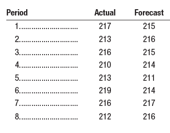 Period
Actual
Forecast
1. .
217
215
2..
213
216
3. .
216
215
4...
210
214
5. .
213
211
6...
219
214
7. .
216
217
8. .
212
216
