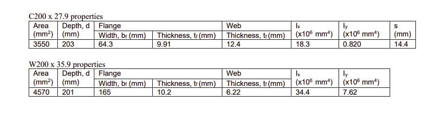 C200 x 27.9 properties
Depth, d Flange
Width, br (mm)
Area
Web
Ix
ly
S
(mm2) (mm)
203
Thickness, tr (mm) Thickness, tr (mm) (x106 mm4) (x106 mm*)
(mm)
3550
64.3
9.91
12.4
18.3
0.820
14.4
W200 x 35.9 properties
Depth, d Flange
Area
Web
Ix
ly
(mm?) (mm)
201
Thickness, tr (mm) (x106 mm*) | (x10° mm4)
34.4
Width, br (mm)
Thickness, tr (mm)
10.2
4570
165
6.22
7.62
