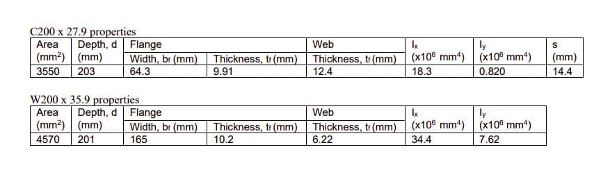 C200 x 27.9 properties
Area Depth, d Flange
(mm²) (mm)
3550 203
Width, br (mm)
64.3
W200 x 35.9 properties
Area
(mm²) (mm)
4570 201
Width, br (mm)
165
Depth, d Flange
Web
lx
Thickness, tr (mm)
9.91
Thickness, tr(mm) (x106 mm)
12.4
18.3
Web
lx
Thickness, tr(mm) Thickness, tr(mm) (x106 mm²)
6.22
10.2
34.4
ly
(x106 mm²)
0.820
ly
(x105 mm²)
7.62
S
(mm)
14.4