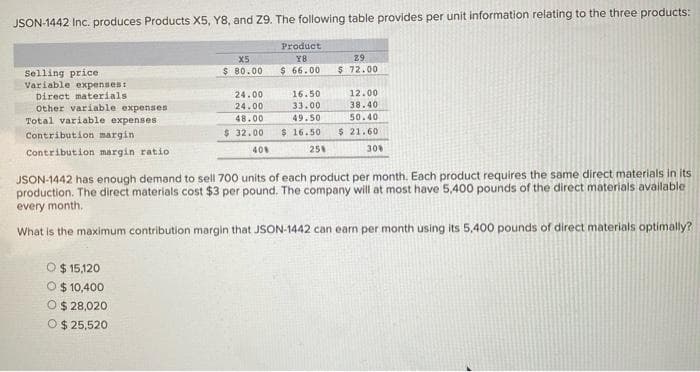 JSON-1442 Inc. produces Products X5, Y8, and Z9. The following table provides per unit information relating to the three products:
X5
Product
Y8
$66.00
29
$ 72.00
$ 80.00
Selling price
Variable expenses:
Direct materials
16.50
12.00
24.00
24.00
48.00
33.00
Other variable expenses
Total variable expenses.
Contribution margin
38.40
49.50
50.40
$ 32.00
$16.50
$ 21.60
Contribution margin ratio
40%
25%
30%
JSON-1442 has enough demand to sell 700 units of each product per month. Each product requires the same direct materials in its
production. The direct materials cost $3 per pound. The company will at most have 5,400 pounds of the direct materials available
every month.
What is the maximum contribution margin that JSON-1442 can earn per month using its 5,400 pounds of direct materials optimally?
O$ 15,120
O $ 10,400
O $ 28,020
O $25,520