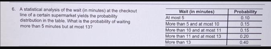 6. A statistical analysis of the wait (in minutes) at the checkout
line of a certain supermarket yields the probability
distribution in the table. What is the probability of waiting
more than 5 minutes but at most 13?
Wait (in minutes)
Probability
At most 5
0.10
More than 5 and at most 10
More than 10 and at most 11
More than 11 and at most 13
0.15
0.15
0.20
More than 13
0.40
