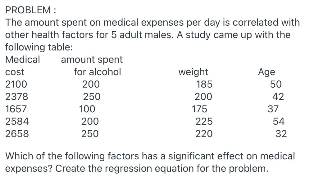 PROBLEM :
The amount spent on medical expenses per day is correlated with
other health factors for 5 adult males. A study came up with the
following table:
Medical
amount spent
Age
50
cost
for alcohol
weight
2100
200
185
2378
250
200
42
1657
100
175
37
2584
200
225
54
2658
250
220
32
Which of the following factors has a significant effect on medical
expenses? Create the regression equation for the problem.
