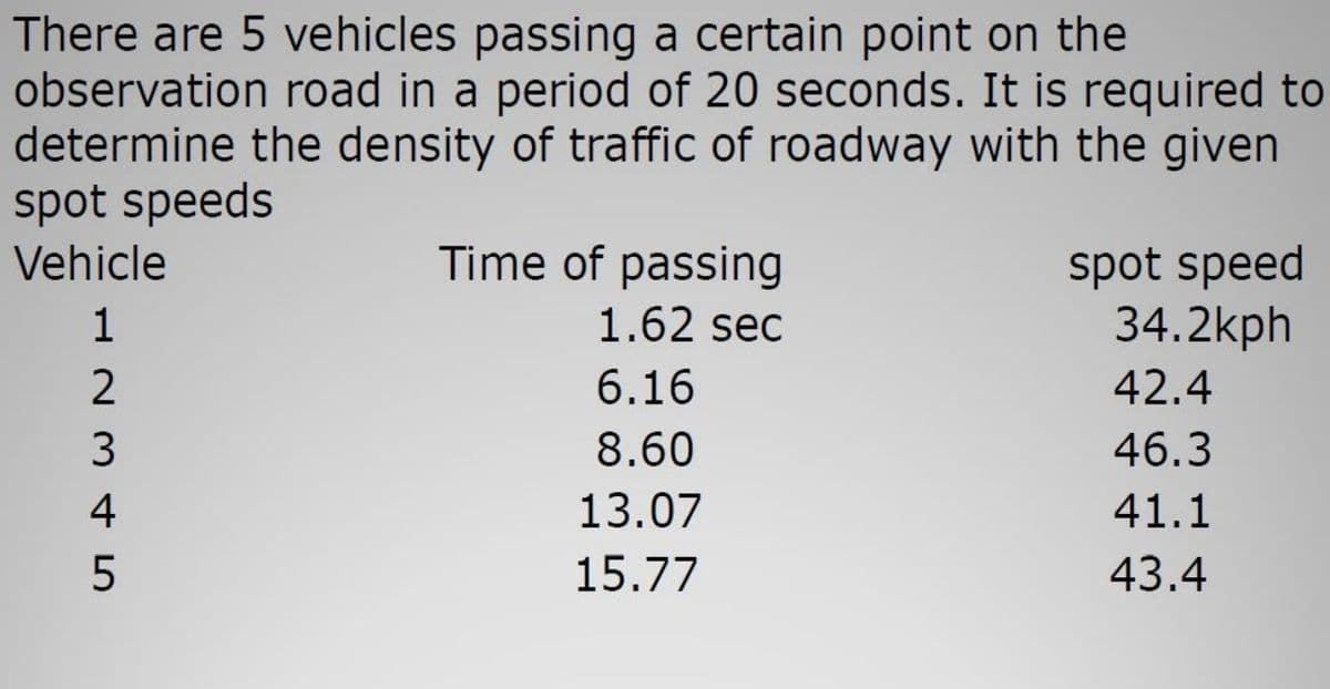 There are 5 vehicles passing a certain point on the
observation road in a period of 20 seconds. It is required to
determine the density of traffic of roadway with the given
spot speeds
Vehicle
Time of passing
spot speed
34.2kph
1.62 sec
2
6.16
42.4
8.60
46.3
4
13.07
41.1
15.77
43.4
