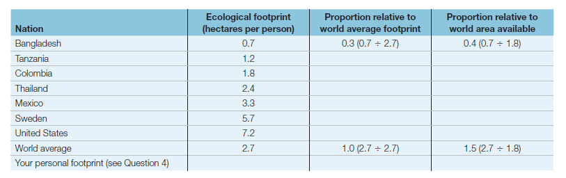 Ecological footprint
(hectares per person)
Proportion relative to
world average footprint
Proportion relative to
world area available
Nation
Bangladesh
0.7
0.3 (0.7 + 2.7)
0.4 (0.7 + 1.8)
Tanzania
1.2
Colombia
1.8
Thailand
2.4
Mexico
3.3
Sweden
5.7
United States
7.2
World average
2.7
1.0 (2.7 + 2.7)
1.5 (2.7 + 1.8)
Your personal footprint (see Question 4)
