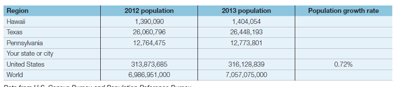 Region
2012 population
2013 population
Population growth rate
Hawaii
1,390,090
1,404,054
Техas
26,060,796
26,448,193
Pennsylvania
12,764,475
12,773,801
Your state or city
United States
313,873,685
316,128,839
0.72%
World
6,986,951,000
7,057,075,000
