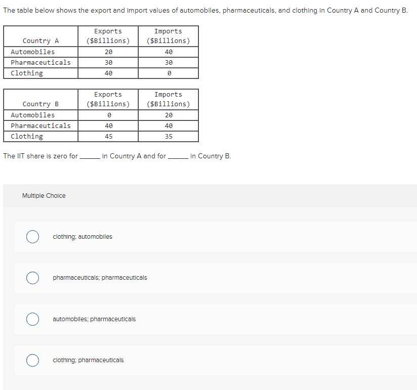 The table below shows the export and import values of automobiles, pharmaceuticals, and clothing in Country A and Country B.
Country A
Automobiles
Pharmaceuticals
Clothing
Country B
Automobiles
Pharmaceuticals
Clothing
The IIT share is zero for
Multiple Choice
Exports
($Billions)
20
30
40
Exports
($Billions)
0
40
45
O clothing: automobiles
in Country A and for
Imports
($Billions)
40
30
0
automobiles; pharmaceuticals
Imports
($Billions)
20
40
35
Opharmaceuticals; pharmaceuticals
clothing: pharmaceuticals
in Country B.