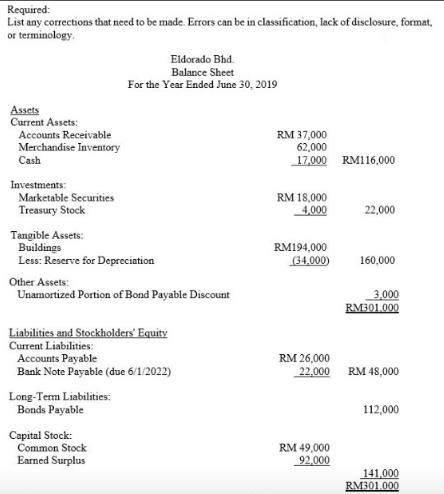 Required:
List any corrections that need to be made. Errors can be in classification, lack of disclosure, format,
or terminology.
Eldorado Bhd.
Balance Sheet
For the Year Ended June 30, 2019
Assets
Current Assets:
RM 37,000
62,000
17,000 RM116,000
Accounts Receivable
Merchandise Inventory
Cash
Investments:
Marketable Securities
Treasury Stock
RM 18,000
4,000
22,000
Tangible Assets:
Buildings
Less: Reserve for Depreciation
RM194,000
(34,000)
160,000
Other Assets:
Unamortized Portion of Bond Payable Discount
3,000
RM301.000
Liabilities and Stockholders' Equity
Current Liabilities:
Accounts Payable
Bank Note Payable (due 6/1/2022)
RM 26,000
22,000 RM 48,000
Long-Term Liabilities:
Bonds Payable
112,000
Capital Stock:
Common Stock
Earned Surplus
RM 49,000
92,000
141,000
RM301.000
