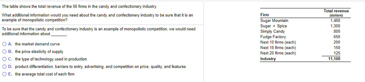 The table shows the total revenue of the 50 firms in the candy and confectionery industry.
Total revenue
Firm
What additional information would you need about the candy and confectionery industry to be sure that it is an
example of monopolistic competition?
(dollars)
Sugar Mountain
Sugar + Spice
Simply Candy
Fudge Factory
Next 10 firms (each)
Next 16 firms (each)
Next 20 firms (each)
1,450
1,300
To be sure that the candy and confectionery industry is an example of monopolistic competition, we would need
additional information about
800
650
200
O A. the market demand curve
150
O B. the price elasticity of supply
125
OC. the type of technology used in production
O D. product differentiation, barriers to entry, advertising, and competition on price, quality, and features
Industry
11,100
O E. the average total cost of each firm
