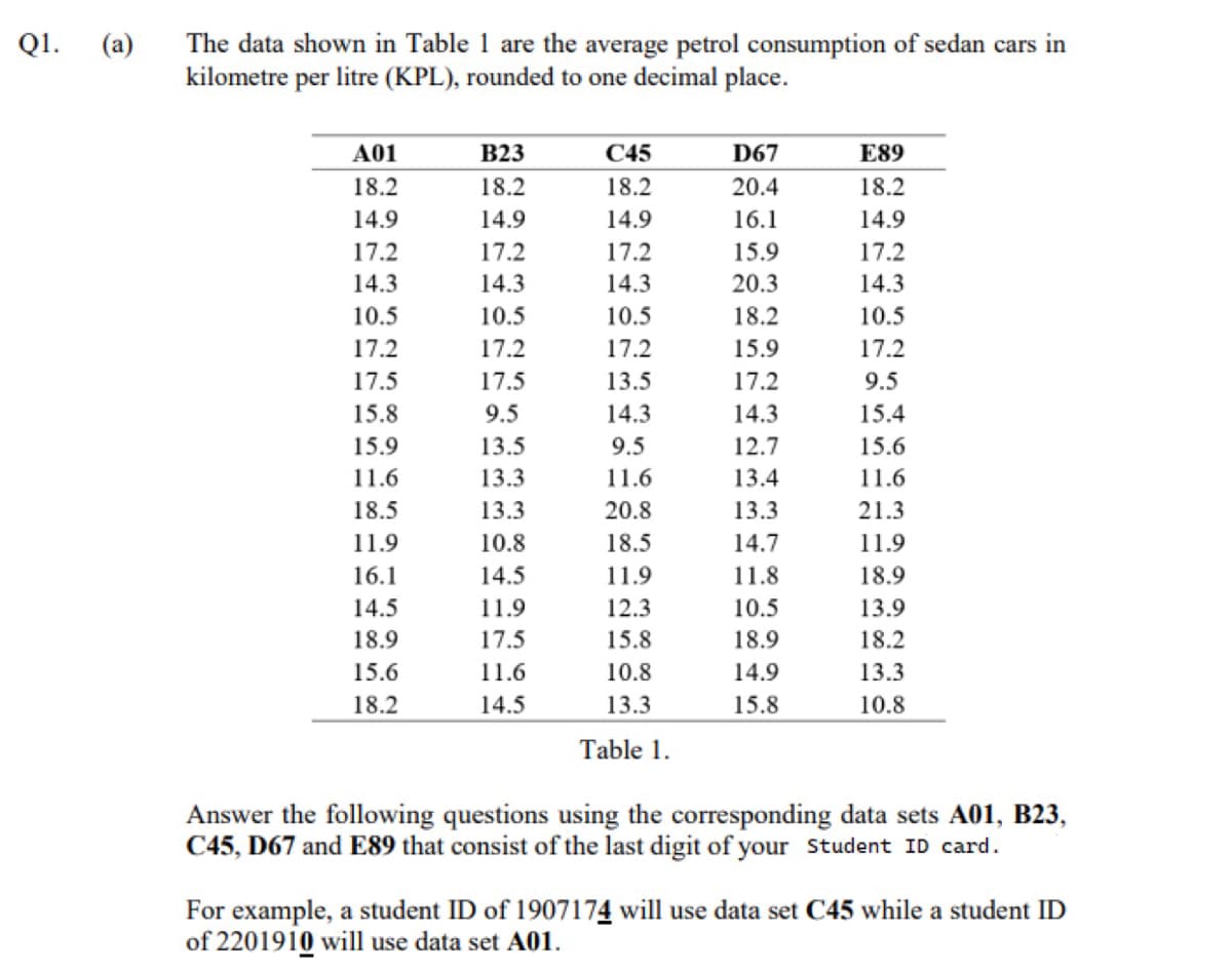 Q1.
The data shown in Table 1 are the average petrol consumption of sedan cars in
kilometre per litre (KPL), rounded to one decimal place.
(a)
A01
В23
С45
D67
E89
18.2
18.2
18.2
20.4
18.2
14.9
14.9
14.9
16.1
14.9
17.2
17.2
17.2
15.9
17.2
14.3
14.3
14.3
20.3
14.3
10.5
10.5
10.5
18.2
10.5
17.2
17.2
17.2
15.9
17.2
17.5
17.5
13.5
17.2
9.5
15.8
9.5
14.3
14.3
15.4
15.9
13.5
9.5
12.7
15.6
11.6
13.3
11.6
13.4
11.6
18.5
13.3
20.8
13.3
21.3
11.9
10.8
18.5
14.7
11.9
16.1
14.5
11.9
11.8
18.9
14.5
11.9
12.3
10.5
13.9
18.9
17.5
15.8
18.9
18.2
15.6
11.6
10.8
14.9
13.3
18.2
14.5
13.3
15.8
10.8
Table 1.
Answer the following questions using the corresponding data sets A01, B23,
C45, D67 and E89 that consist of the last digit of your Student ID card.
For example, a student ID of 1907174 will use data set C45 while a student ID
of 2201910 will use data set A01.
