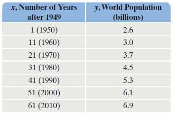 y. World Population
(billions)
x, Number of Years
after 1949
1 (1950)
2.6
11 (1960)
3.0
21 (1970)
3.7
31 (1980)
4.5
41 (1990)
5.3
51 (2000)
6.1
61 (2010)
6.9
