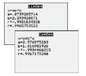 LinReg
y=ax+b
a=. 0739285714
b=2.293928571
r2=, 9931624328
r=. 9965753523
ExPRes
y=axb^x
a=2.576975283
b=1.016951926
r2=, 9934466215
r=. 9967179248
