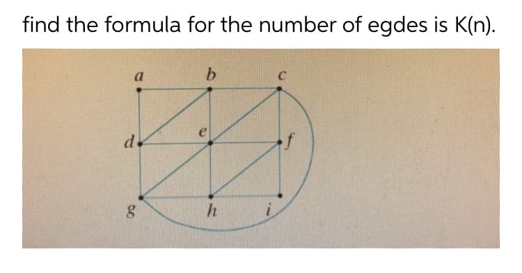 find the formula for the number of egdes is K(n).
a
b.
de
