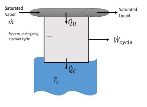 Saturated
Liquid
Saturated
tou
Vapor
System undergoing
a power cycle
Wcycle
Tc
