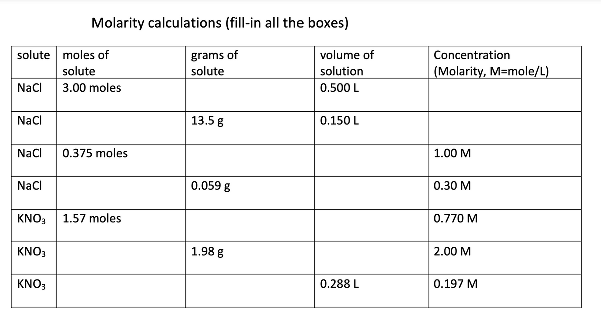 solute moles of
solute
3.00 moles
NaCl
NaCl
NaCl
NaCl
KNO3
KNO3
Molarity calculations (fill-in all the boxes)
KNO3
0.375 moles
1.57 moles
grams of
solute
13.5 g
0.059 g
1.98 g
volume of
solution
0.500 L
0.150 L
0.288 L
Concentration
(Molarity, M=mole/L)
1.00 M
0.30 M
0.770 M
2.00 M
0.197 M