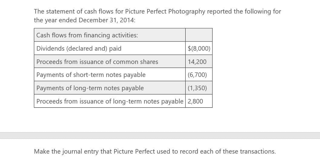 The statement of cash flows for Picture Perfect Photography reported the following for
the year ended December 31, 2014:
Cash flows from financing activities:
Dividends (declared and) paid
$(8,000)
Proceeds from issuance of common shares
14,200
Payments of short-term notes payable
(6,700)
Payments of long-term notes payable
(1,350)
Proceeds from issuance of long-term notes payable 2,800
Make the journal entry that Picture Perfect used to record each of these transactions.