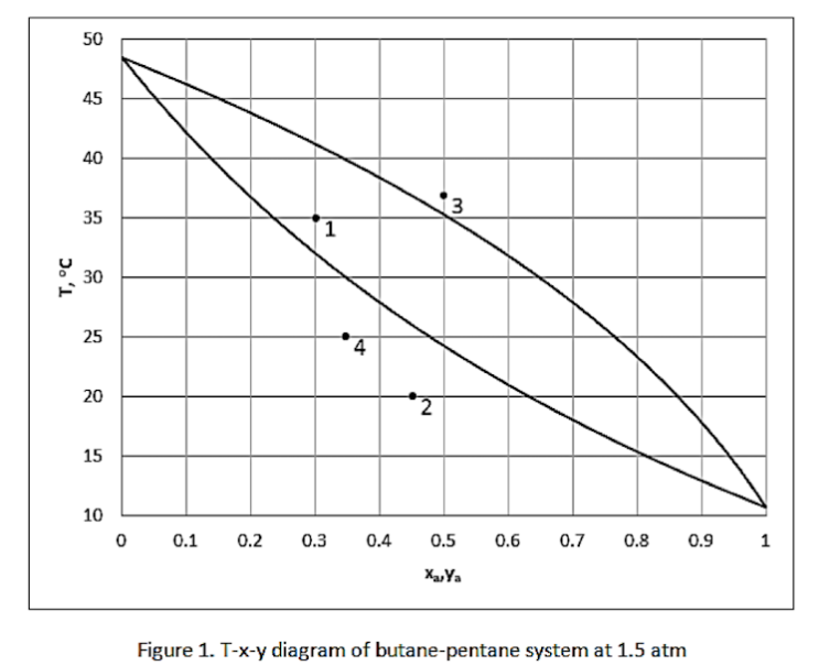 50
45
40
3
35
30
25
4
20
15
10
0.1
0.2
0.3
0.4
0.5
0.6
0.7
0.8
0.9
Figure 1. T-x-y diagram of butane-pentane system at 1.5 atm
IN
