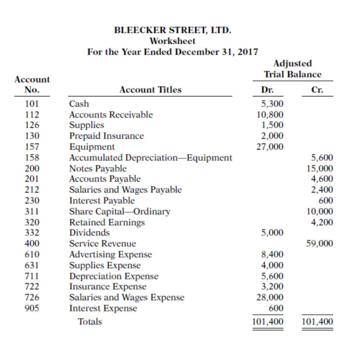 Account
No.
101
112
126
130
157
158
200
201
212
230
311
320
332
400
610
631
711
722
726
905
BLEECKER STREET, LTD.
Worksheet
For the Year Ended December 31, 2017
Account Titles
Cash
Accounts Receivable
Supplies
Prepaid Insurance
Equipment
Accumulated Depreciation Equipment
Notes Payable
Accounts Payable
Salaries and Wages Payable
Interest Payable
Share Capital-Ordinary
Retained Earnings
Dividends
Service Revenue
Advertising Expense
Supplies Expense
Depreciation Expense
Insurance Expense
Salaries and Wages Expense
Interest Expense
Totals
Adjusted
Trial Balance
Dr.
5,300
10,800
1,500
2,000
27,000
5,000
8,400
4,000
5,600
3,200
28,000
600
101,400
Cr.
5,600
15,000
4,600
2,400
600
10,000
4,200
59,000
101,400