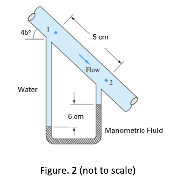 45⁰
Water
5 cm
Flow
6 cm
Figure. 2 (not to scale)
Manometric Fluid
