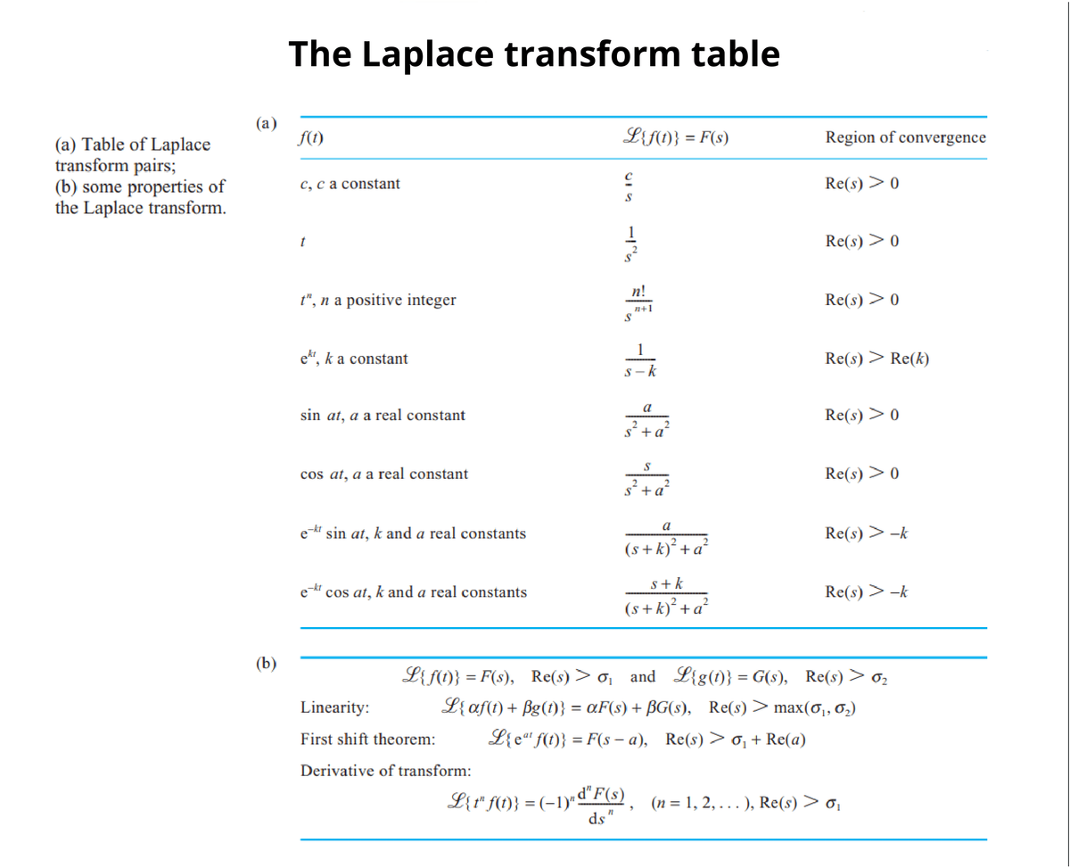 (a) Table of Laplace
transform pairs;
(b) some properties of
the Laplace transform.
(a)
(b)
The Laplace transform table
f(t)
c, c a constant
t
t", n a positive integer
ekt, k a constant
sin at, a a real constant
cos at, a a real constant
e-kr
kt sin at, k and a real constants
e-kt cos at, k and a real constants
Linearity:
First shift theorem:
L{f(t)} = F(s)
Derivative of transform:
C
12-13
n!
S
2+1
2
-k
a
2
+ a
S
s² + a²
2
(s+k)² + a²
s+k
2
(s+k)² +a
Region of convergence
Re(s) > 0
Re(s) > 0
Re(s) > 0
Re(s) > Re(k)
Re(s) > 0
Re(s) > 0
Re(s) > -k
L{f(t)} = F(s), Re(s) >₁ and L{g(t)} = G(s), Re(s) > 0₂
L{ af(t) + Bg(t)} = aF(s) + BG(s), Re(s) > max(σ₁,0₂)
Leat f(t)} = F(sa), Re(s) > σ₁ + Re(a)
Re(s) > -k
L{t" f(t)} = (-1)d"F(s), (n=1,2,...), Re(s) > 0₁
ds"