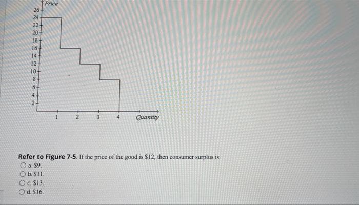 Price
26
24
22
20
18
16
14
12
10
8-
6+
4+
Quantity
Refer to Figure 7-5. If the price of the good is $12, then consumer surplus is
O a. $9.
O b. S1.
OC S13.
O d. $16.
