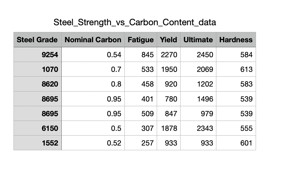 Steel Strength_vs_Carbon_Content_data
Steel Grade Nominal Carbon Fatigue Yield Ultimate Hardness
9254
0.54
845 2270
1070
0.7
533 1950
8620
0.8
458
920
8695
0.95
401 780
8695
0.95
509 847
6150
0.5
307 1878
1552
0.52
257 933
2450
2069
1202
1496
979
2343
933
584
613
583
539
539
555
601