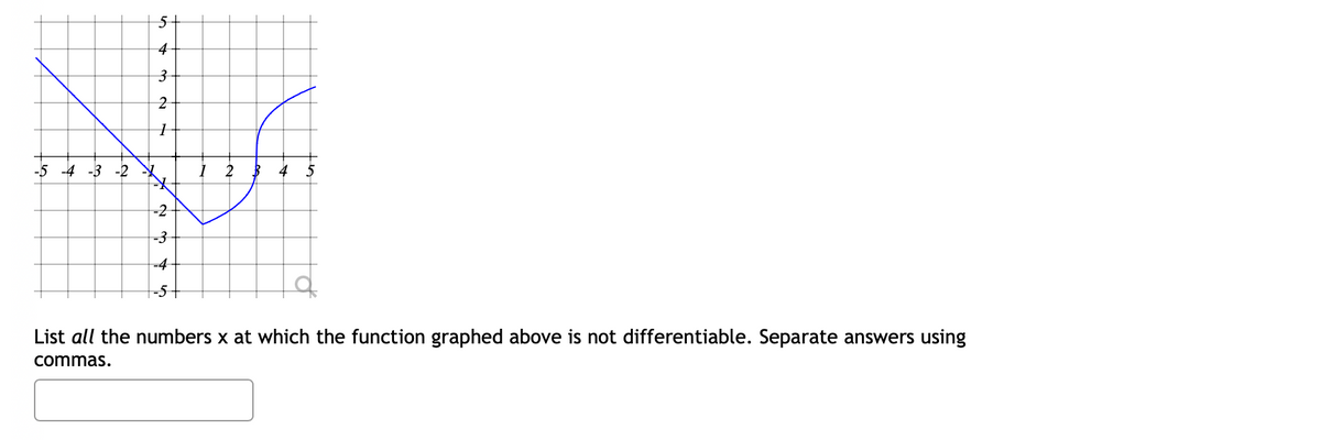 -5 -4 -3 -2
5
+3
4
2
1
-2
-3
-4
-5
1 2
4
List all the numbers x at which the function graphed above is not differentiable. Separate answers using
commas.