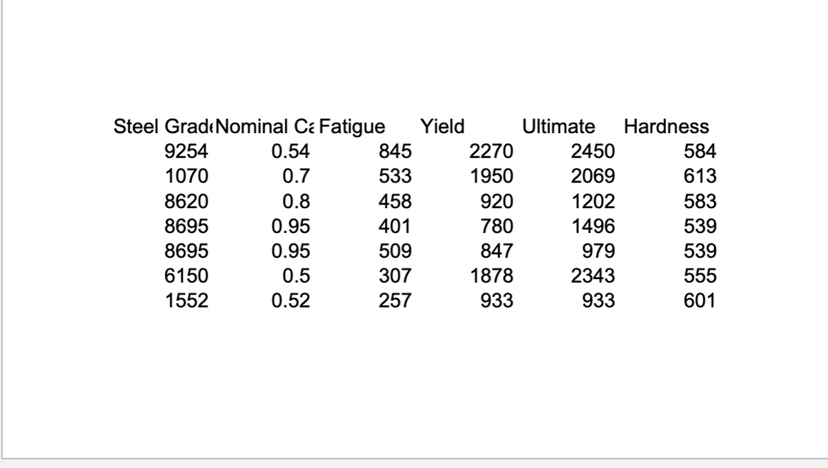 Steel Grad Nominal Ca Fatigue
9254
0.54
1070
0.7
8620
0.8
8695
0.95
8695
0.95
6150
0.5
1552
0.52
845
533
458
401
509
307
257
Yield
2270
1950
920
780
847
1878
933
Ultimate Hardness
584
613
583
539
539
555
601
2450
2069
1202
1496
979
2343
933