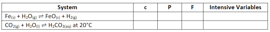 Fe(s) + H₂O(g)
CO2(g) + H₂O(1)
System
FeO (s) + H₂(g)
H₂CO3(aq) at 20°C
с
P
F
Intensive Variables