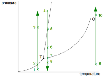 pressure
4 x
* 10
3 x
k 5
* 6
* 8
* 9
temperature
2.
