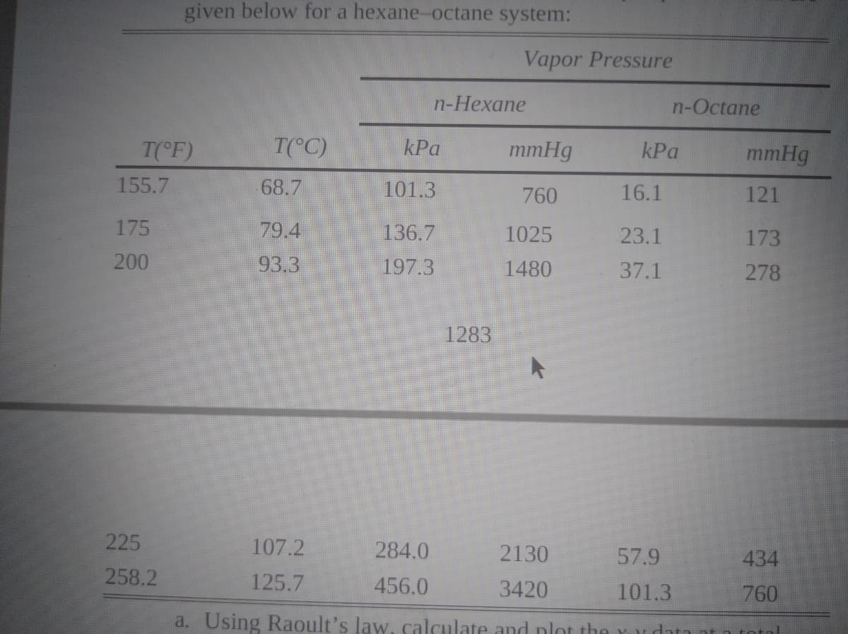 given below for a hexane-octane system:
Vapor Pressure
n-Нехапе
n-Octane
T( F)
T(°C)
kPa
mmHg
kPa
mmHg
155.7
68.7
101.3
760
16.1
121
175
79.4
136.7
1025
23.1
173
200
93.3
197.3
1480
37.1
278
1283
225
107.2
284.0
2130
57.9
434
258.2
125.7
456.0
3420
101.3
760
a. Using Raoult's law, calculate and plot the y
