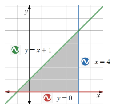 y
N
y=x+ 1
x= 4
y =0
