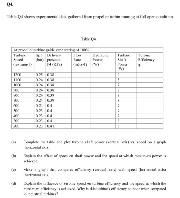 Q4.
Table Q4 shows experimental data gathered from propeller turbin running at full open condition.
Table Q4.
| At propeller turbine guide vane setting of 100%
Turbine
Speed
(rev.min-1)
Apl Delivary
(bar) pressure
P4 (KPa)
Flow
Hydraulic
Power
Turbine
Shaft
Turbine
Rate
(m3.s-1) (W)
Efficiency
Power
(W)
0.25 0.38
0.24 0.38
0.24 0.38
0.24 0.38
0.24 0.39
0.24 0.39
0.24 0.4
1200
1100
3
1000
7.
900
8.
800
8.
700
8
600
500
0.23
0.4
0.23 0.4
0.23 0.4
0.23 0.41
400
9.
300
8
200
6.
(a)
Complete the table and plot turbine shaft power (vertical axis) vs. speed on a graph
(horizontal axis).
(b) Explain the effect of speed on shaft power and the speed at which maximum power is
achieved.
Make a graph that compares efficiency (vertical axis) with speed (horizontal axis)
(horizontal axis).
(c)
(d)
Explain the influence of turbine speed on turbine efficiency and the speed at which the
maximum efficiency is achieved. Why is this turbine's efficiency so poor when compared
to industrial turbines?
