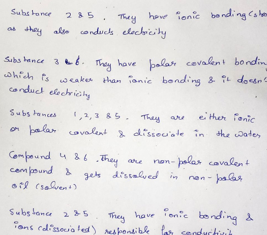 2 & 5.
They have ionic bonding (stra
conducts electricity
Substance
as they also conducts
Substance 36.
They have polar covalent bondin
which is weaker than ionic bonding & it doesn'-_
conduct electricity
Substances
either ionic
1, 2, 3 & 5. They
or polar covalent & dissociate in the water
Compound 4 & 6. they
compound
&
oil (solvent)
are
are non-
gets dissolved in
-polar covalent
поп-равя
have
Substance
2 & 5
They
ions cdissociated) responsible for
ionic bonding &