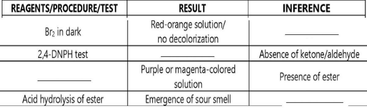 REAGENTS/PROCEDURE/TEST
Br₂ in dark
2,4-DNPH test
Acid hydrolysis of ester
RESULT
Red-orange solution/
no decolorization
Purple or magenta-colored
solution
Emergence of sour smell
INFERENCE
Absence of ketone/aldehyde
Presence of ester